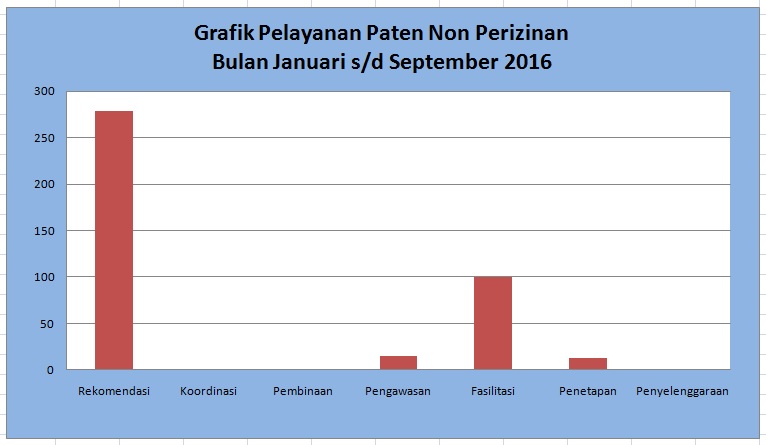 grafik-non-perizinan